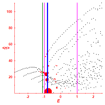 Peres lattice <N>